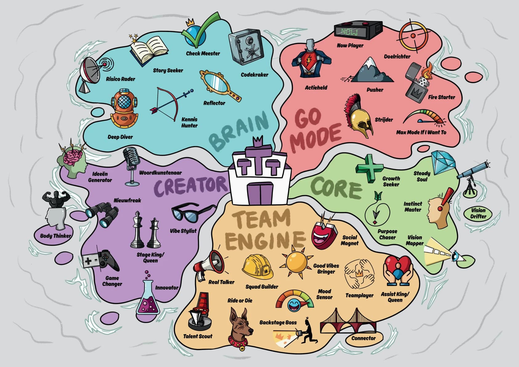 Triple ThreaT Talent Map — vijf clusters van talenten